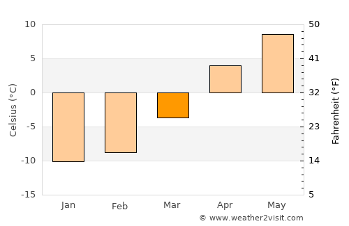 Hanak average temperature in March