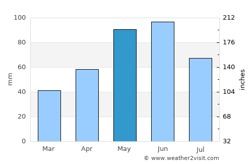 Hanak average rain in May