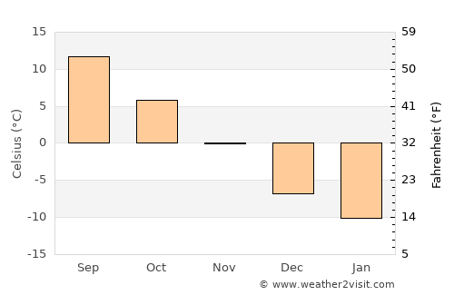 Hanak average temperature in November
