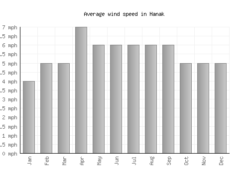 Hanak average winspeed by month (mph)