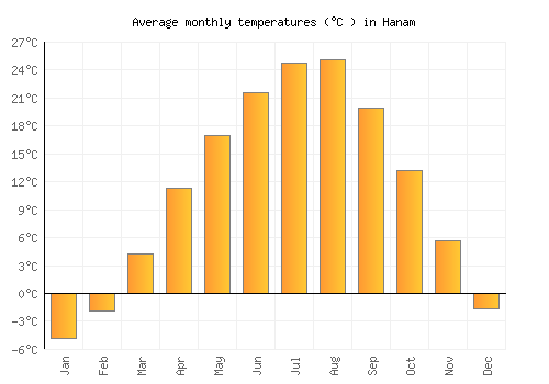 Hanam average temperature chart (Celsius)