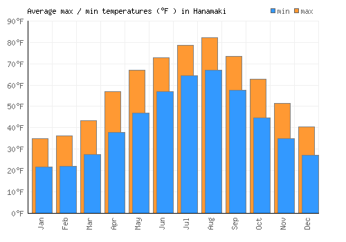 Hanamaki average minimum / maximum temperatures (Fahrenheit)