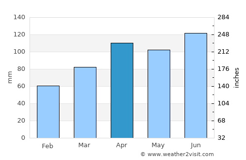 Hanamaki average rain in April