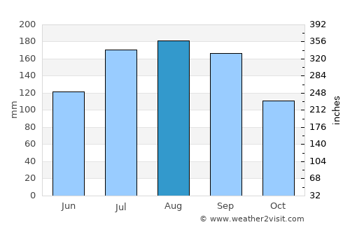 Hanamaki average rain in August