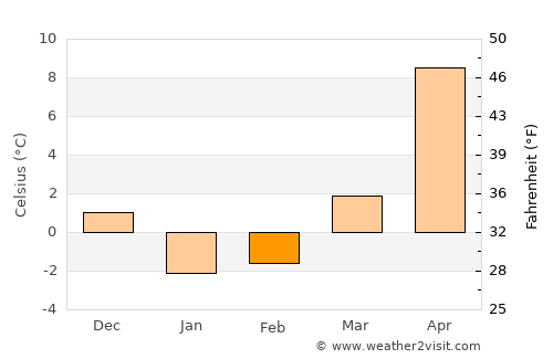 Hanamaki average temperature in February