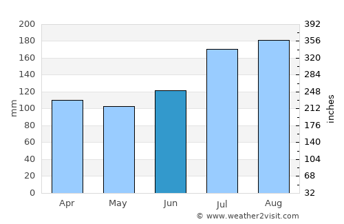Hanamaki average rain in June