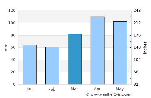 Hanamaki average rain in March
