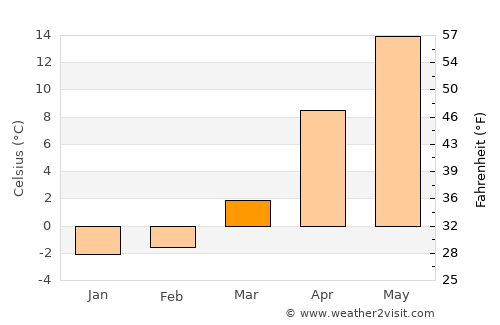 Hanamaki average temperature in March