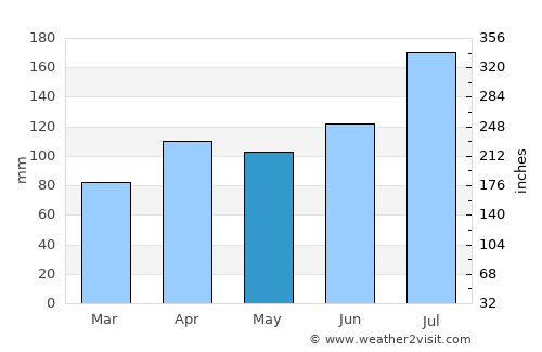 Hanamaki average rain in May
