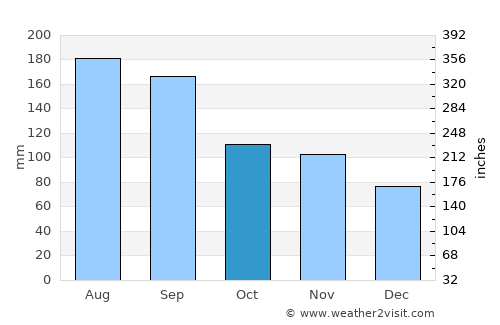 Hanamaki average rain in October