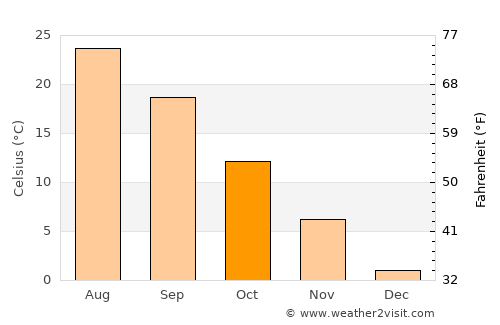 Hanamaki average temperature in October