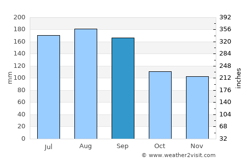Hanamaki average rain in September