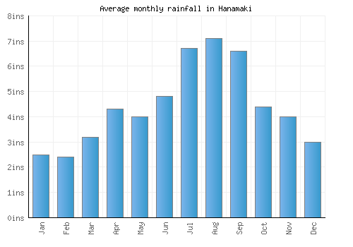 Hanamaki monthly rainfall chart (inches)