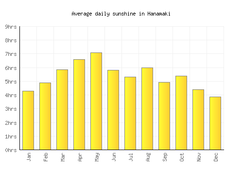 Hanamaki average daily sunshine chart