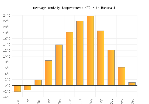 Hanamaki average temperature chart (Celsius)