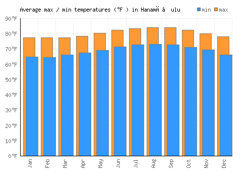 Hanamā‘ulu average minimum / maximum temperatures (Fahrenheit)
