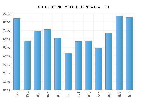 Hanamā‘ulu monthly rainfall chart (inches)