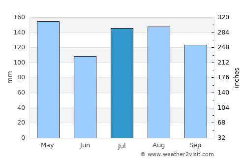 Hanamā‘ulu average rain in July