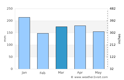 Hanamā‘ulu average rain in March