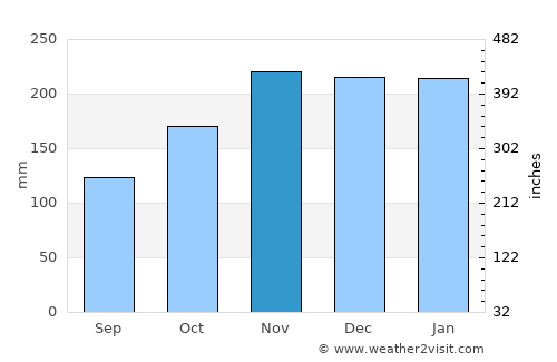 Hanamā‘ulu average rain in November