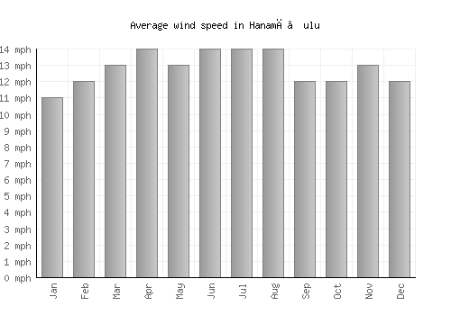 Hanamā‘ulu average winspeed by month (mph)