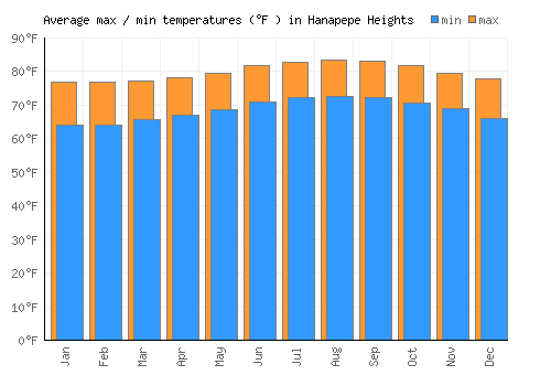 Hanapepe Heights average minimum / maximum temperatures (Fahrenheit)