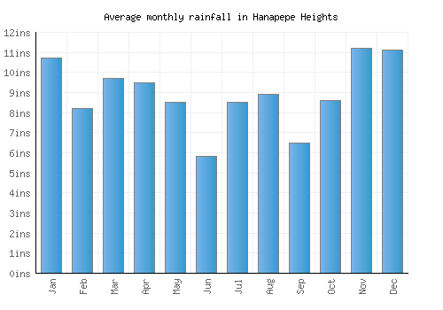 Hanapepe Heights monthly rainfall chart (inches)
