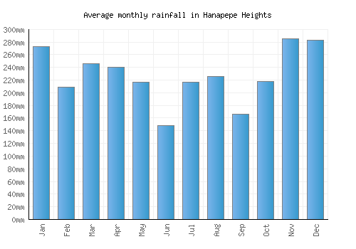Hanapepe Heights monthly rainfall chart (mm)