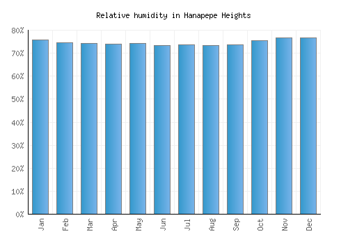 Hanapepe Heights relative humidity averages
