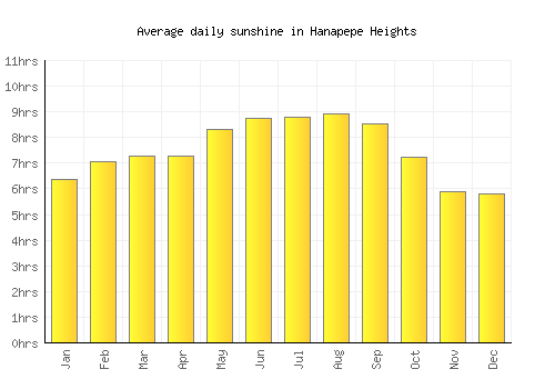 Hanapepe Heights average daily sunshine chart