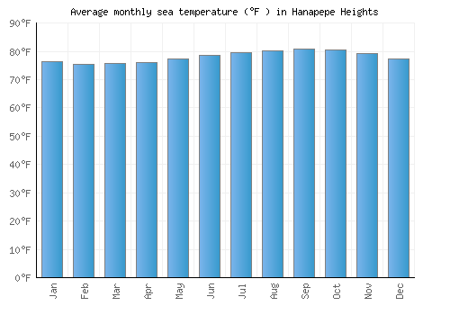 Hanapepe Heights average sea temperature chart (Fahrenheit)
