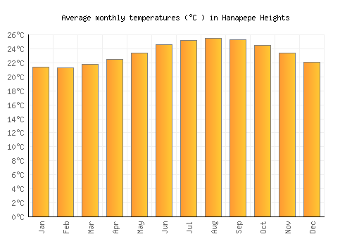 Hanapepe Heights average temperature chart (Celsius)