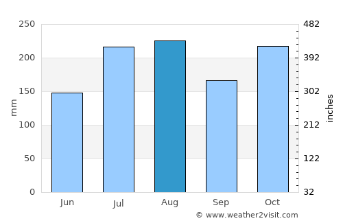 Hanapepe Heights average rain in August