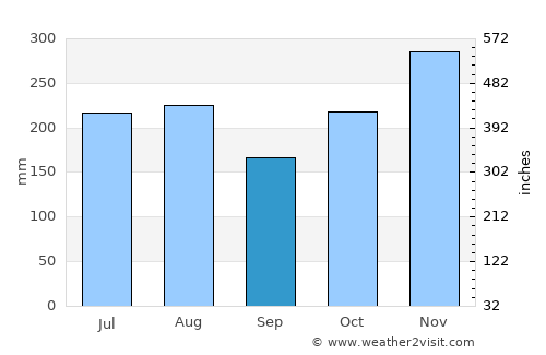 Hanapepe Heights average rain in September
