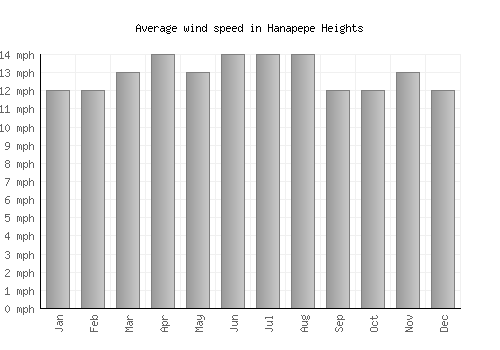 Hanapepe Heights average winspeed by month (mph)