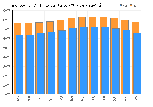 Hanapēpē average minimum / maximum temperatures (Fahrenheit)