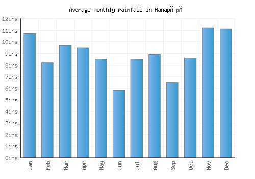 Hanapēpē monthly rainfall chart (inches)
