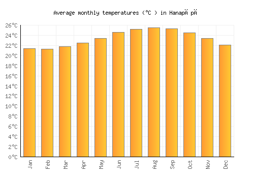 Hanapēpē average temperature chart (Celsius)