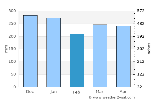 Hanapēpē average rain in February