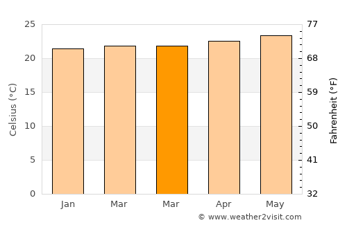 Hanapēpē average temperature in March
