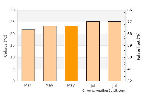Hanapēpē average temperature in May