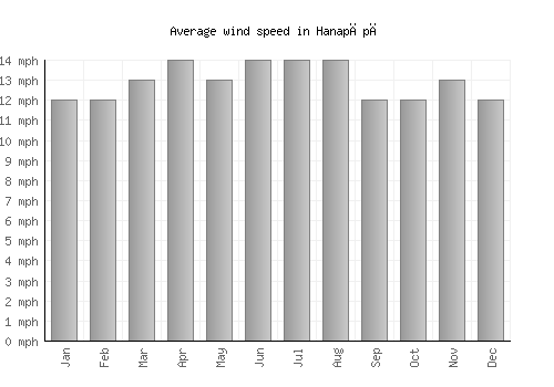 Hanapēpē average winspeed by month (mph)
