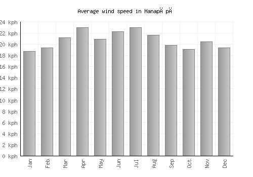 Hanapēpē average winspeed by month (km/h)