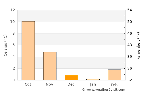 Hanau am Main average temperature in December