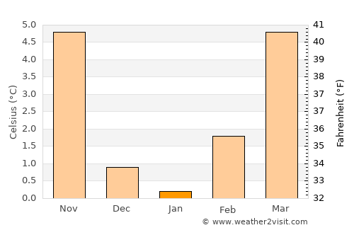 Hanau am Main average temperature in January