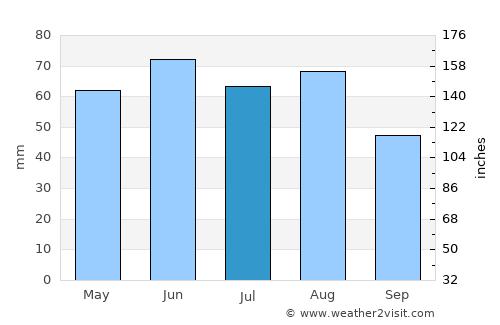 Hanau am Main average rain in July