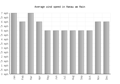 Hanau am Main average winspeed by month (mph)