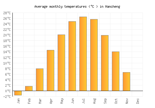 Hancheng average temperature chart (Celsius)