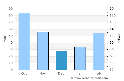 Hanchuan average rain in December