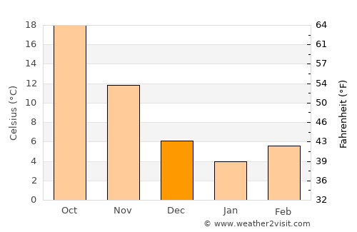 Hanchuan average temperature in December